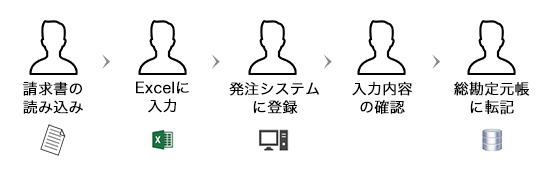RPA導入前
