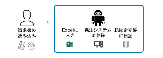 RPA導入後