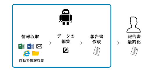 RPA導入後