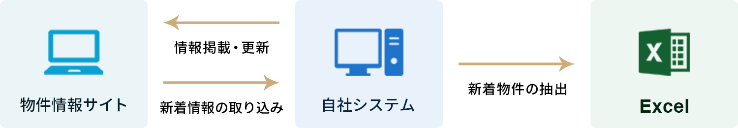 物件情報サイト自動化概要図