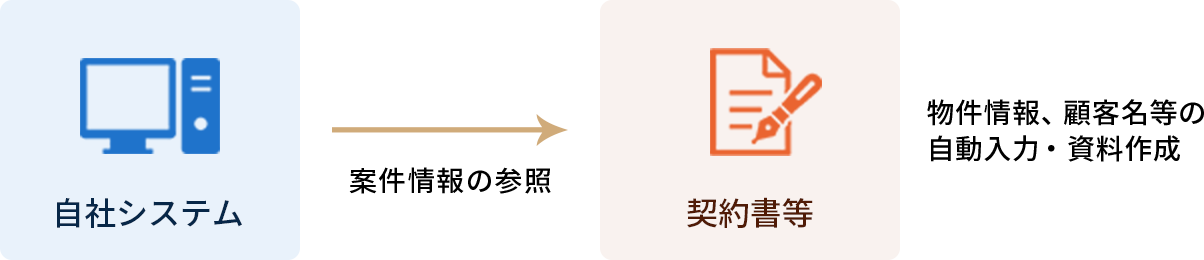 契約関連 書類作成自動化概要図