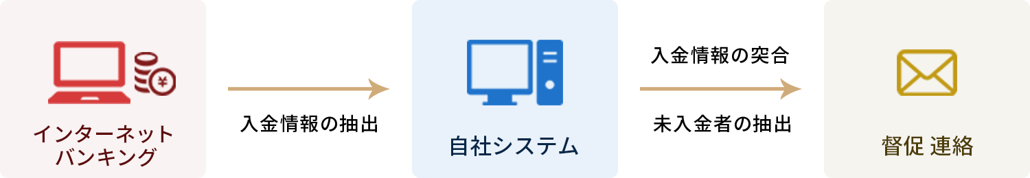 引当金処理・未入金督促自動化概要図